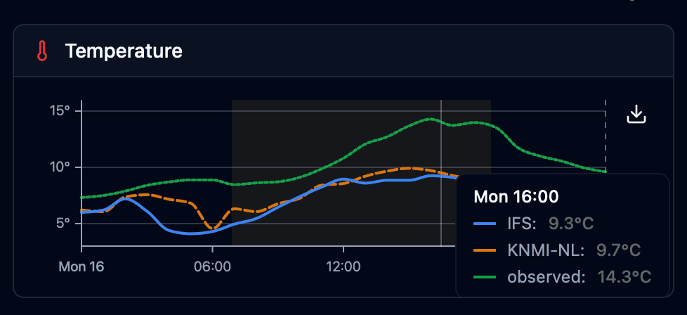 Side-by-side weather model comparison for fire analysis